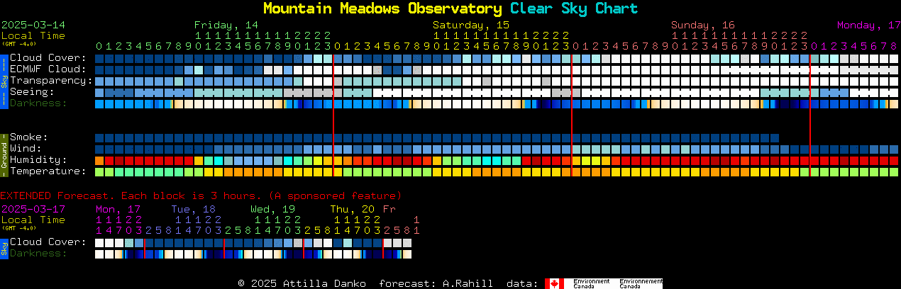 Current forecast for Mountain Meadows Observatory Clear Sky Chart