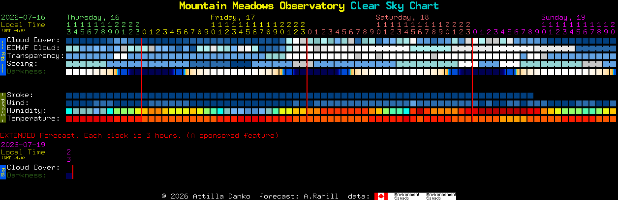 Current forecast for Mountain Meadows Observatory Clear Sky Chart