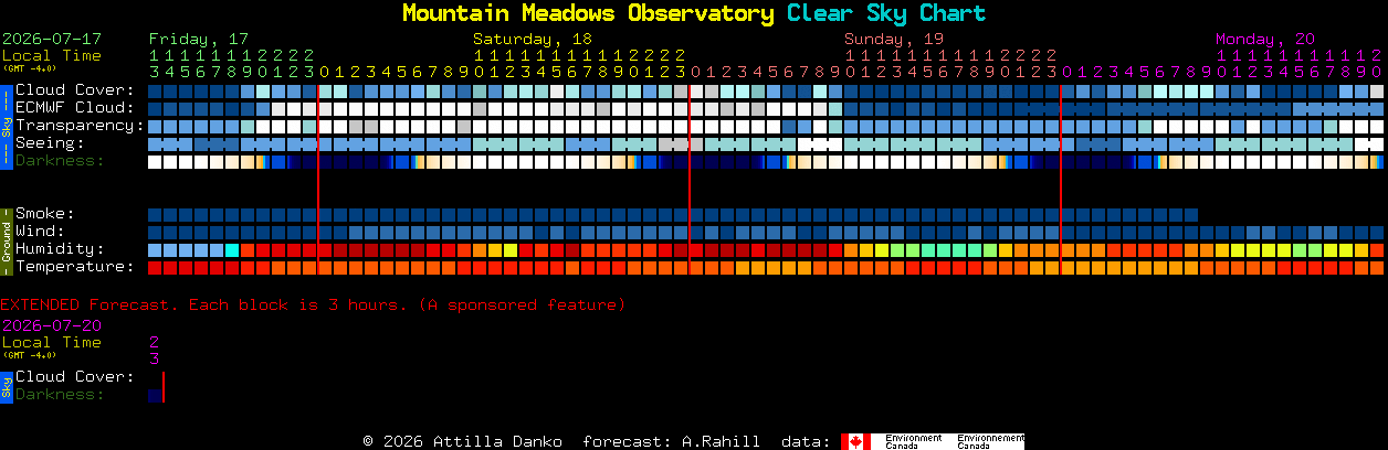 Current forecast for Mountain Meadows Observatory Clear Sky Chart