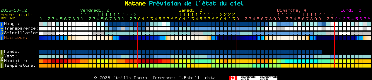 Current forecast for Matane Clear Sky Chart