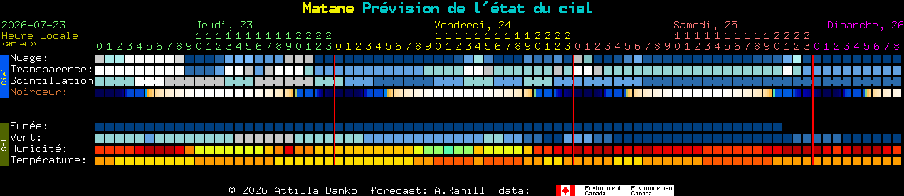 Current forecast for Matane Clear Sky Chart