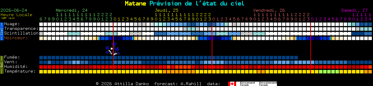 Current forecast for Matane Clear Sky Chart