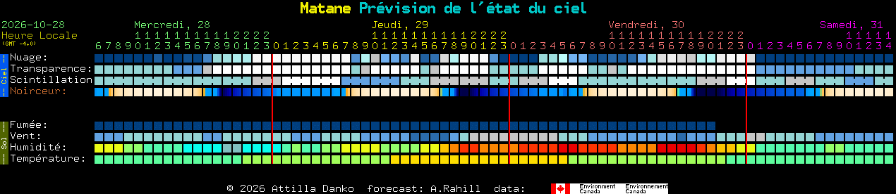 Current forecast for Matane Clear Sky Chart