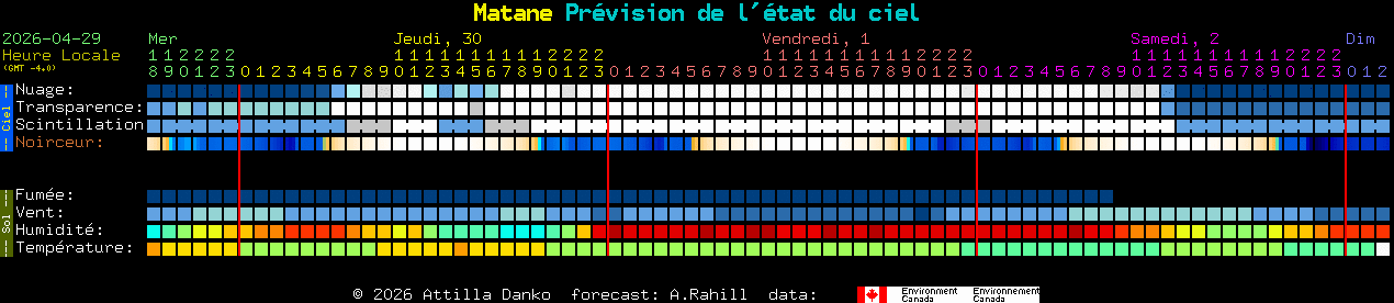 Current forecast for Matane Clear Sky Chart