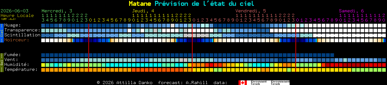 Current forecast for Matane Clear Sky Chart