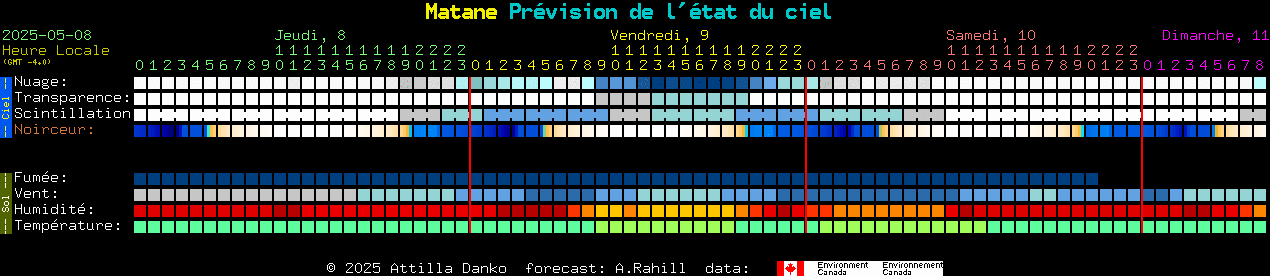Current forecast for Matane Clear Sky Chart