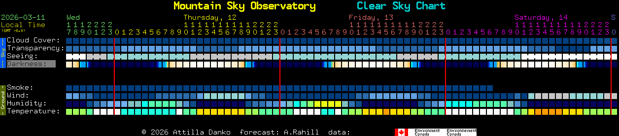 Current forecast for Mountain Sky Observatory Clear Sky Chart