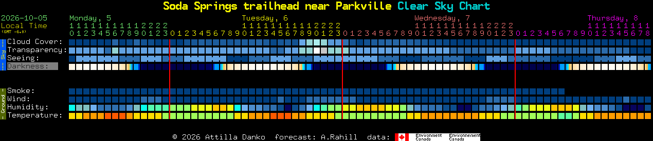 Current forecast for Soda Springs trailhead near Parkville Clear Sky Chart