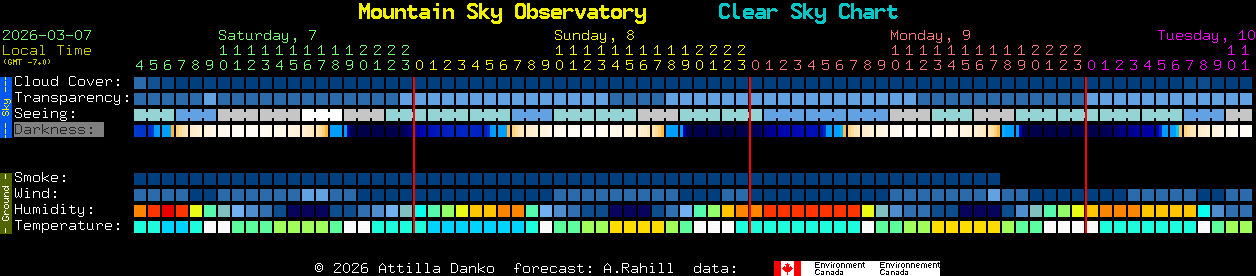 Current forecast for Mountain Sky Observatory Clear Sky Chart