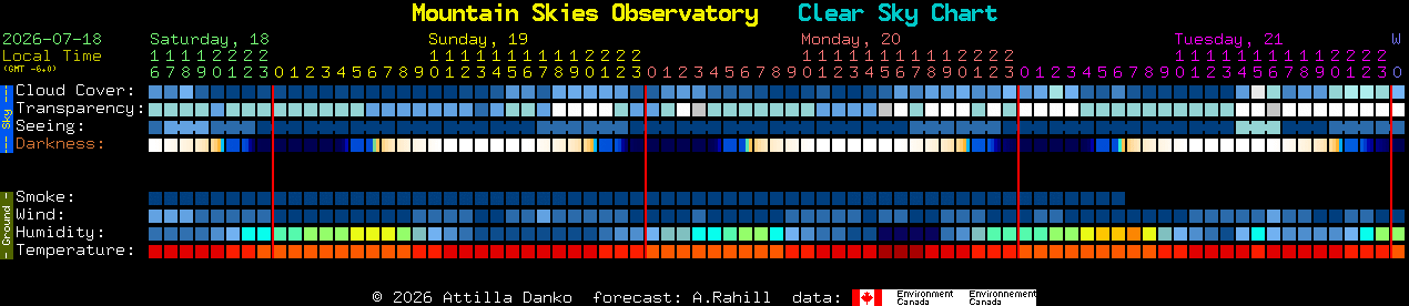 Current forecast for Mountain Skies Observatory Clear Sky Chart
