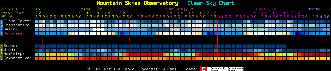 Current forecast for Mountain Skies Observatory Clear Sky Chart