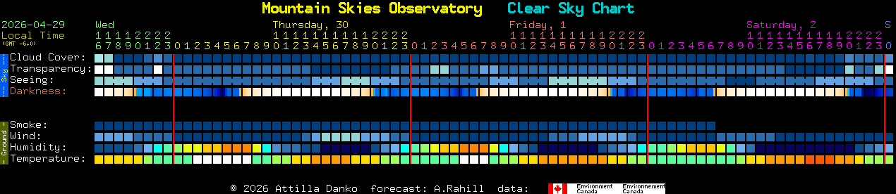 Current forecast for Mountain Skies Observatory Clear Sky Chart
