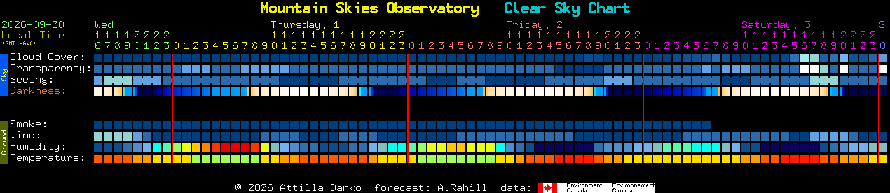 Current forecast for Mountain Skies Observatory Clear Sky Chart