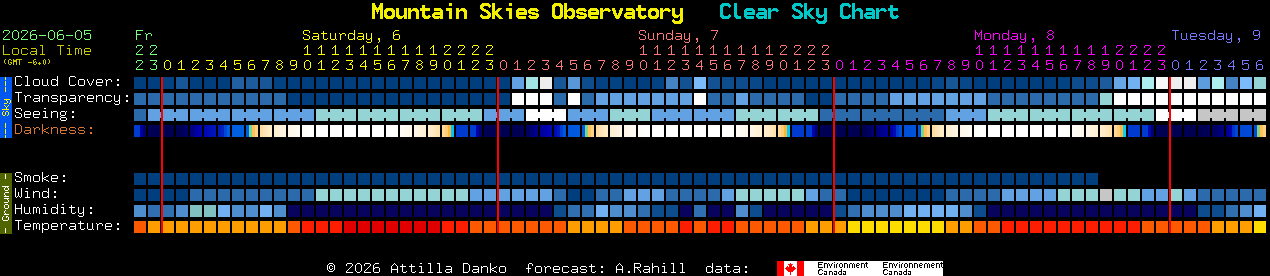 Current forecast for Mountain Skies Observatory Clear Sky Chart