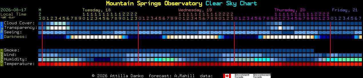 Current forecast for Mountain Springs Observatory Clear Sky Chart