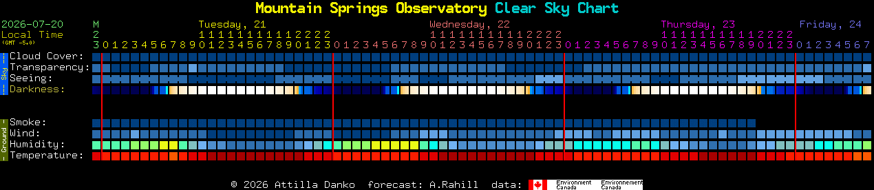 Current forecast for Mountain Springs Observatory Clear Sky Chart