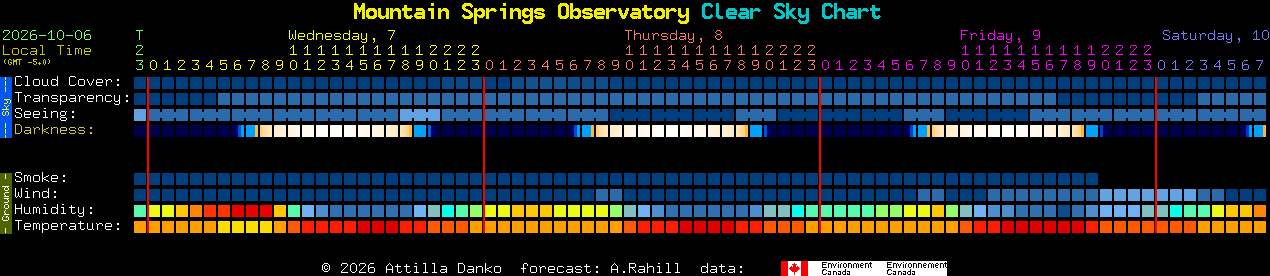 Current forecast for Mountain Springs Observatory Clear Sky Chart