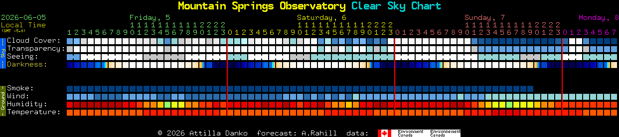 Current forecast for Mountain Springs Observatory Clear Sky Chart