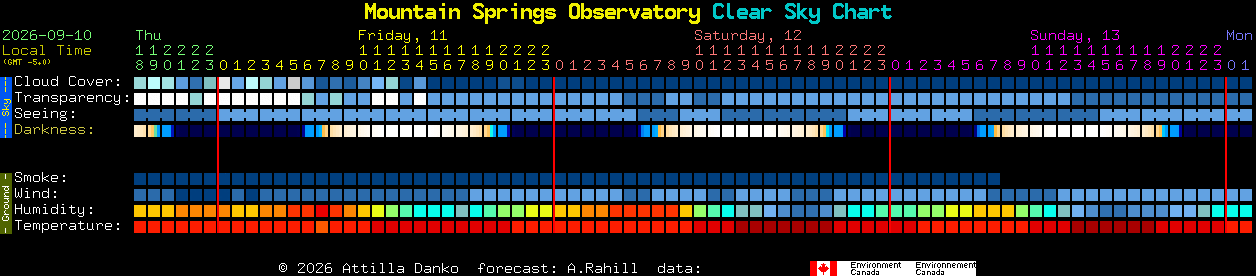 Current forecast for Mountain Springs Observatory Clear Sky Chart