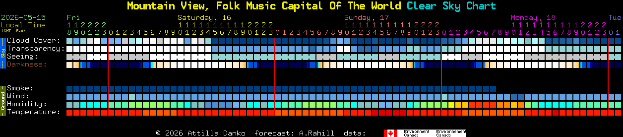 Current forecast for Mountain View, Folk Music Capital Of The World Clear Sky Chart