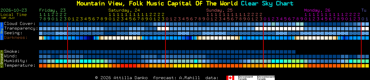 Current forecast for Mountain View, Folk Music Capital Of The World Clear Sky Chart