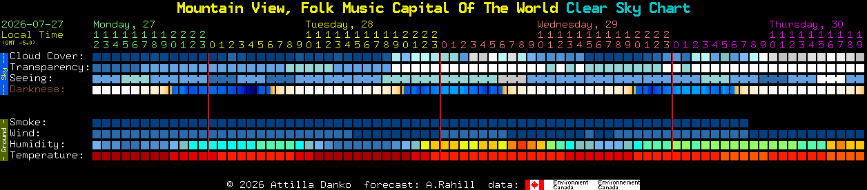 Current forecast for Mountain View, Folk Music Capital Of The World Clear Sky Chart
