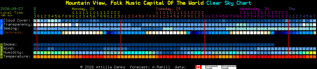 Current forecast for Mountain View, Folk Music Capital Of The World Clear Sky Chart