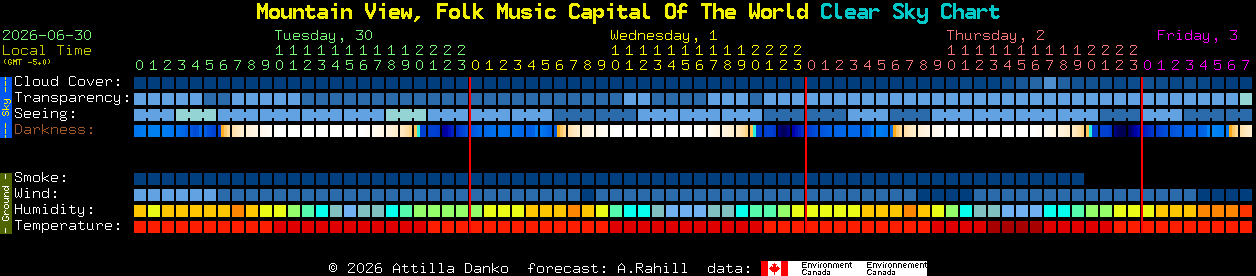 Current forecast for Mountain View, Folk Music Capital Of The World Clear Sky Chart