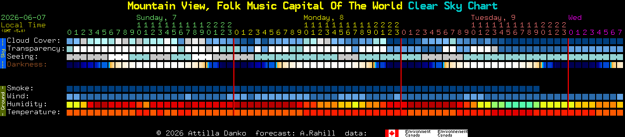 Current forecast for Mountain View, Folk Music Capital Of The World Clear Sky Chart