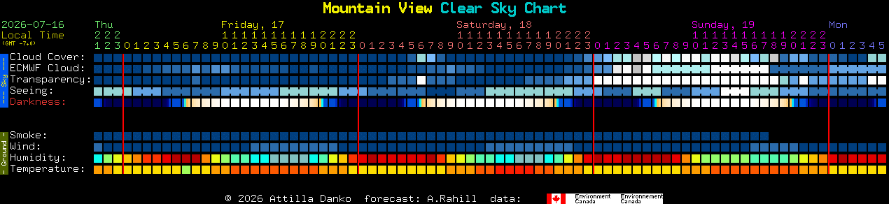 Current forecast for Mountain View Clear Sky Chart