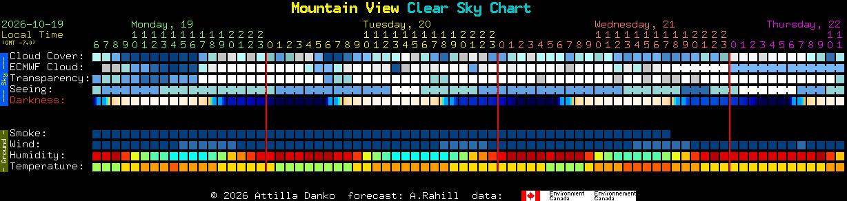 Current forecast for Mountain View Clear Sky Chart