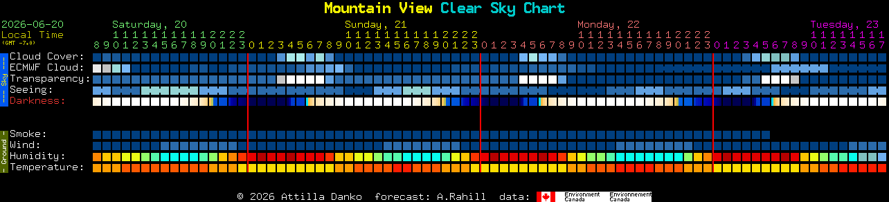 Current forecast for Mountain View Clear Sky Chart