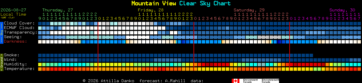 Current forecast for Mountain View Clear Sky Chart