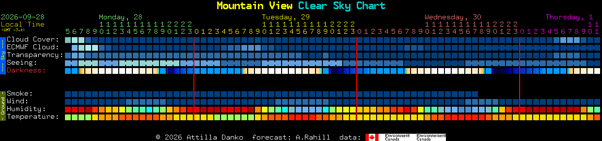 Current forecast for Mountain View Clear Sky Chart