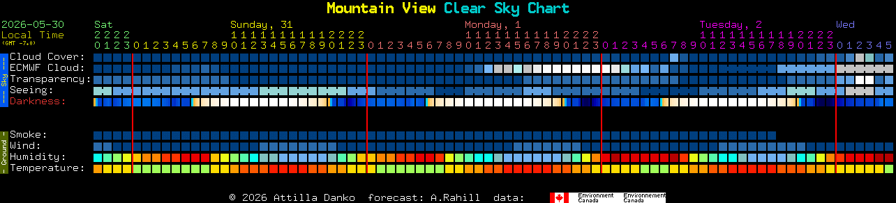 Current forecast for Mountain View Clear Sky Chart
