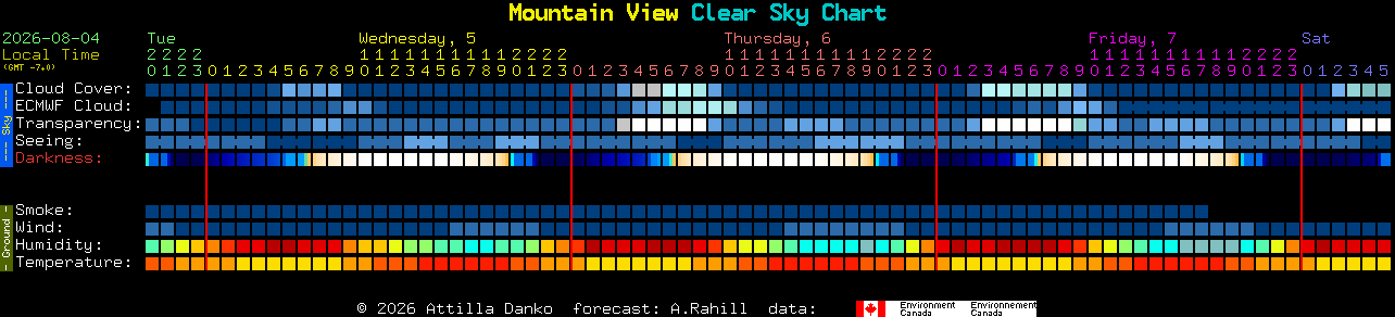 Current forecast for Mountain View Clear Sky Chart