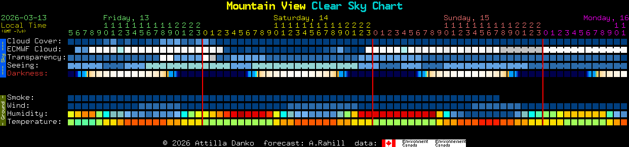 Current forecast for Mountain View Clear Sky Chart