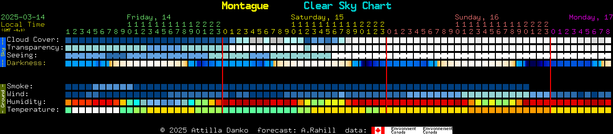 Current forecast for Montague Clear Sky Chart