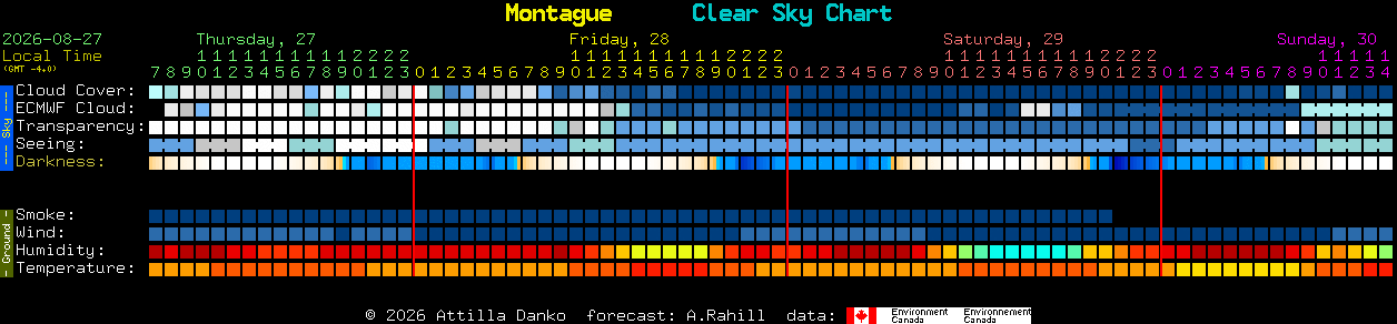 Current forecast for Montague Clear Sky Chart