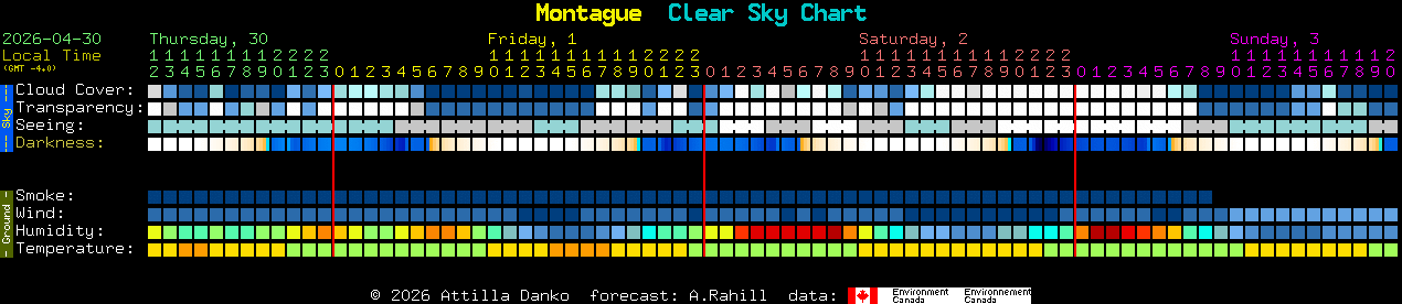 Current forecast for Montague Clear Sky Chart
