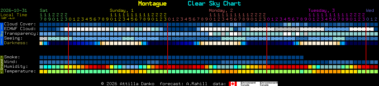 Current forecast for Montague Clear Sky Chart