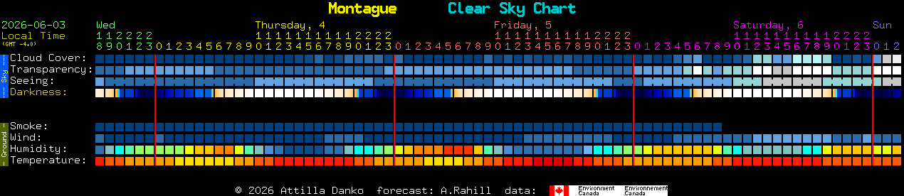 Current forecast for Montague Clear Sky Chart