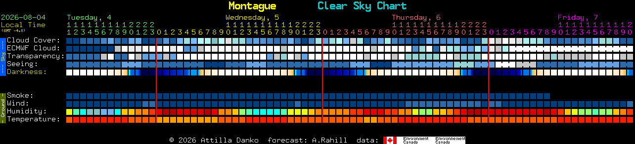 Current forecast for Montague Clear Sky Chart