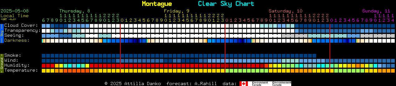 Current forecast for Montague Clear Sky Chart
