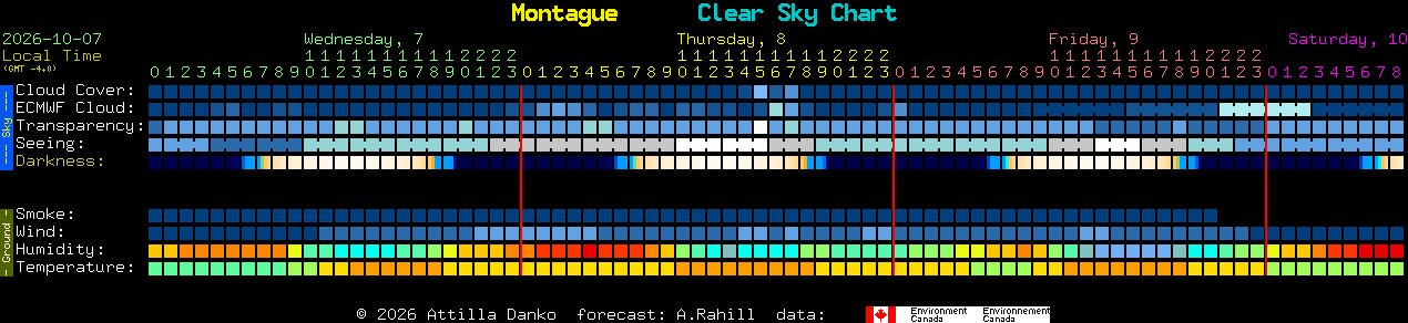 Current forecast for Montague Clear Sky Chart