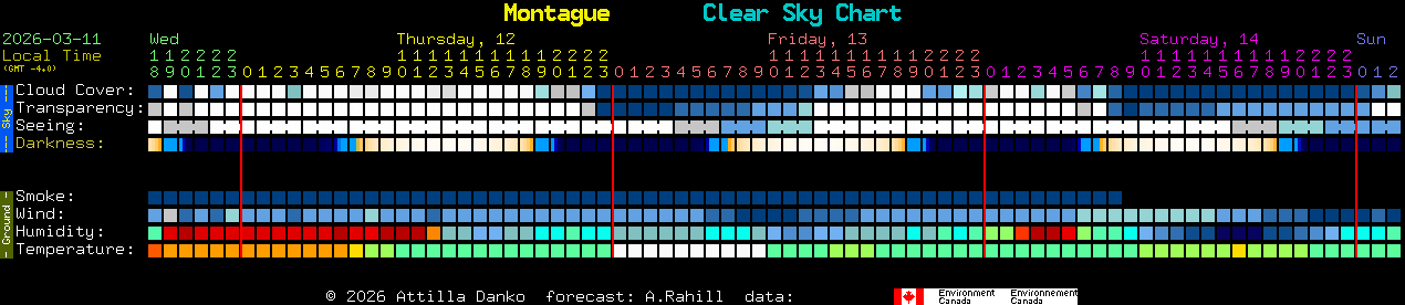 Current forecast for Montague Clear Sky Chart