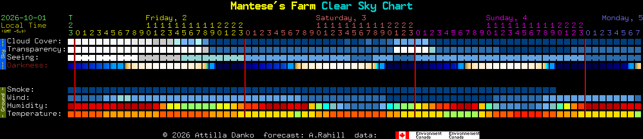 Current forecast for Mantese's Farm Clear Sky Chart