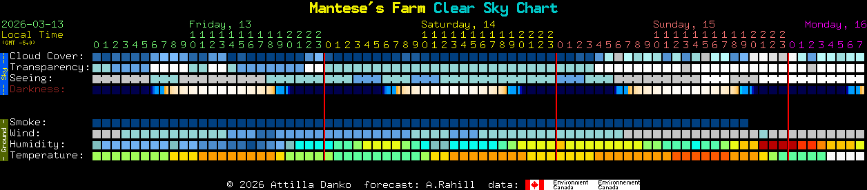 Current forecast for Mantese's Farm Clear Sky Chart