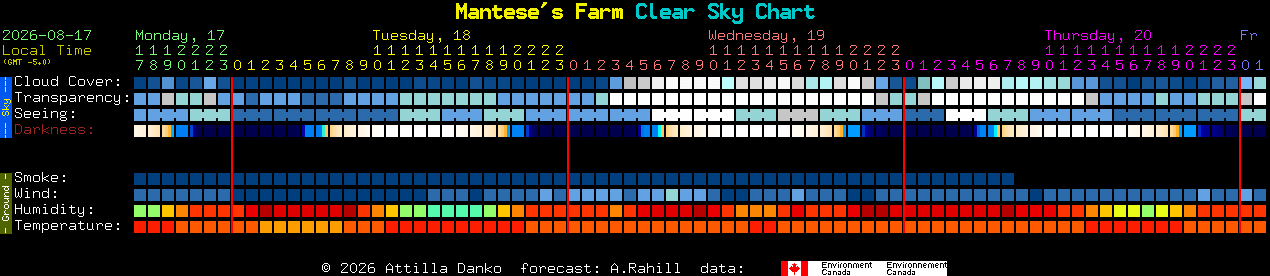 Current forecast for Mantese's Farm Clear Sky Chart