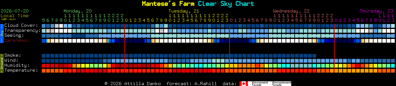 Current forecast for Mantese's Farm Clear Sky Chart